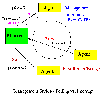 \begin{figure}\centerline{\epsfig{figure=/home/sri/courses/figs/eps/snmp,width=3in}}
\end{figure}