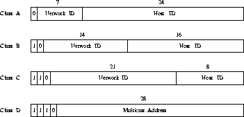 \begin{figure}\centerline{\epsfig{figure=/home/sri/courses/figs/eps/ipaddr,width=1.5in,angle=270}}
\end{figure}