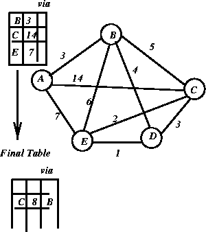 \begin{figure}\centerline{\epsfig{figure=/home/sri/courses/figs/eps/rip,width=2.5in}}
\end{figure}