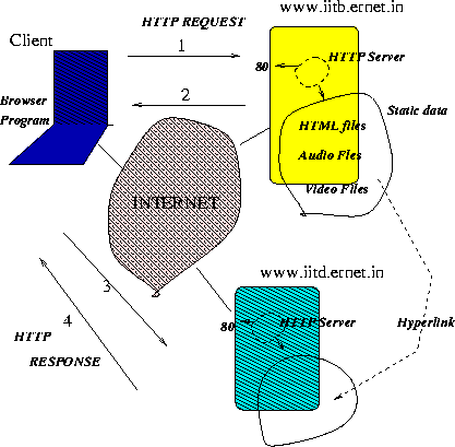 \begin{figure}\centerline{\epsfig{figure=/home/sri/courses/figs/eps/www-model,width=3.5in}}
\end{figure}