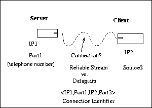\begin{figure}\centerline{\epsfig{figure=/home/sri/courses/figs/eps/sock-def,width=2.5in}}
\end{figure}