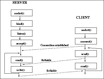 \begin{figure}\centerline{\epsfig{figure=/home/sri/courses/figs/eps/sock-stream,width=3.5in}}
\end{figure}