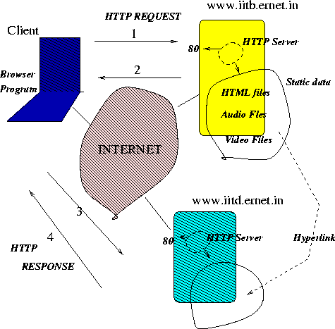 \begin{figure}\centerline{\epsfig{figure=/home/sri/courses/figs/eps/www-model,width=4in}}
\end{figure}