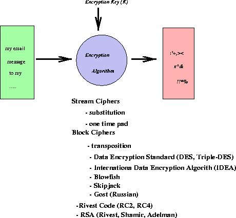 \begin{figure}\centerline{\epsfig{figure=/home/sri/courses/figs/eps/encr,width=4in}}
\end{figure}