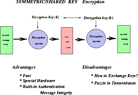 \begin{figure}\centerline{\epsfig{figure=/home/sri/courses/figs/eps/symm-key,width=4in}}
\end{figure}