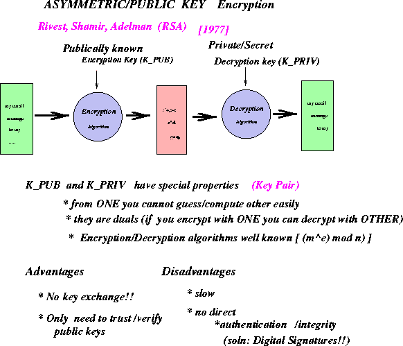 \begin{figure}\centerline{\epsfig{figure=/home/sri/courses/figs/eps/asymm-key,width=5in}}
\end{figure}