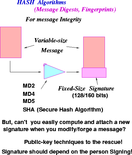\begin{figure}\centerline{\epsfig{figure=/home/sri/courses/figs/eps/hash-alg,width=4in}}
\end{figure}