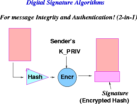 \begin{figure}\centerline{\epsfig{figure=/home/sri/courses/figs/eps/dig-sig,width=4in}}
\end{figure}