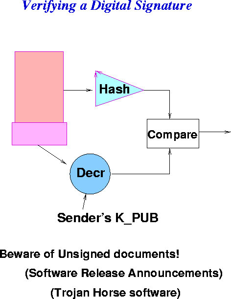 \begin{figure}\centerline{\epsfig{figure=/home/sri/courses/figs/eps/sign-verif,width=4in}}
\end{figure}
