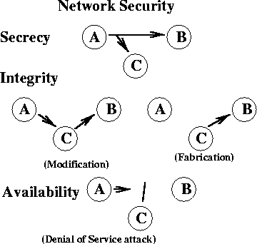 \begin{figure}\centerline{\epsfig{figure=/home/sri/courses/figs/eps/threat,width=3in}}
\end{figure}