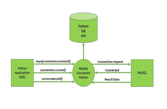 SQL_Python_connector_map
