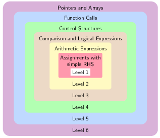 Language Levels