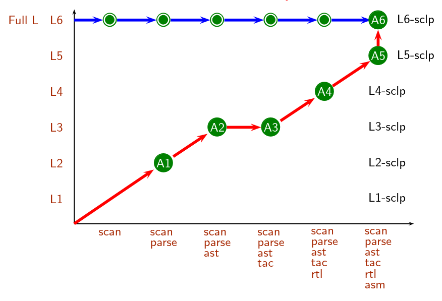 Increments in assignments