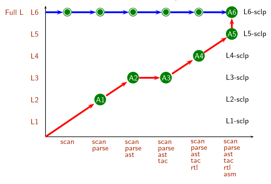 Increments
        in assignments