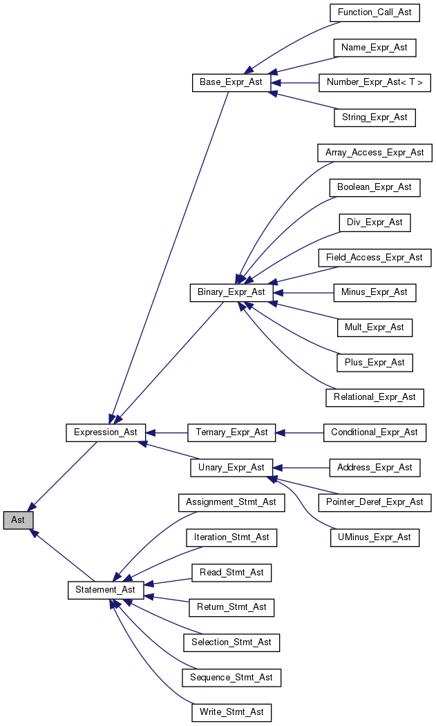 AST class hierarchy