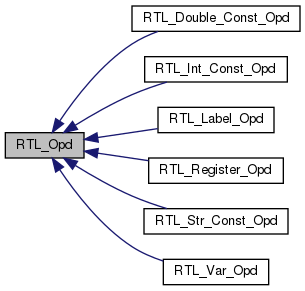 RTL Opd classes