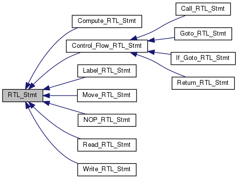 RTL Classes