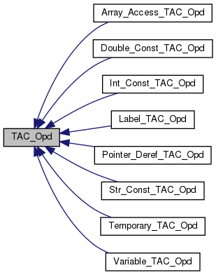 TAC Opd Classes