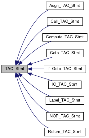 TAC Statement Class
        Hierarchy