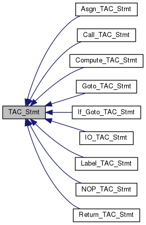 TAC Statement Class
              Hierarchy