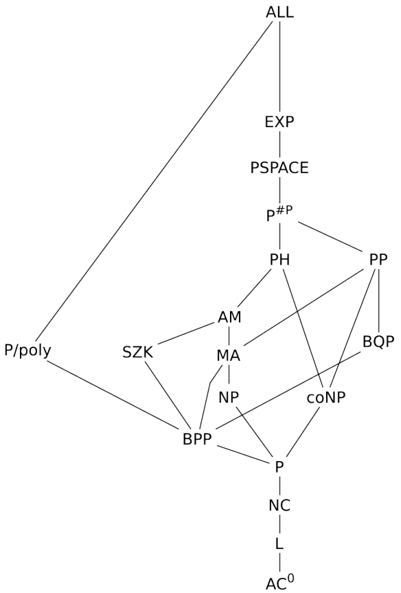 Complexity class diagram showing relationships between AC⁰, L, NC, P, NP, coNP, BPP, PH, PSPACE, EXP and others